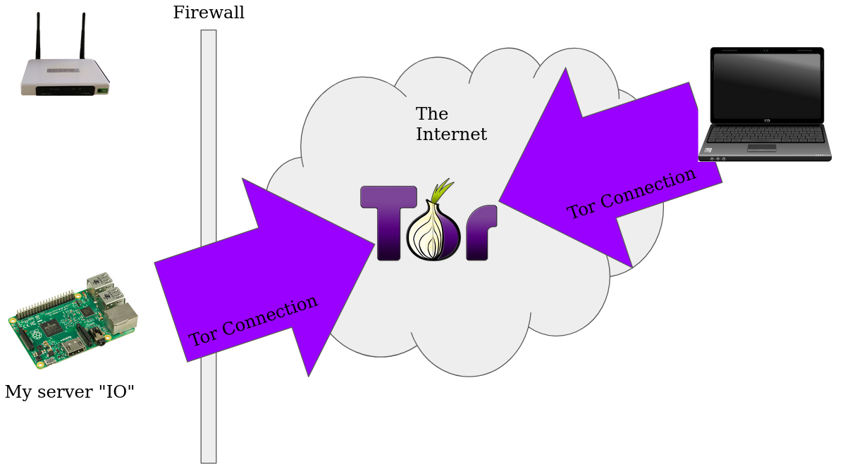 IO Tor Hidden Service